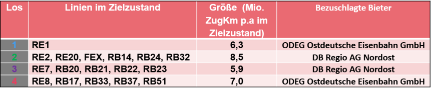 Losaufteilung im Netz Elbe-Spree Das Bild zeigt eine Tabelle mit den künftigen Bahnliniennummern und dahinter dem Betreiber der Linien.