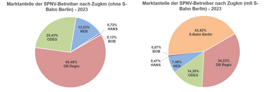 SPNV-Betreiber Regionalverkehr im VBB Grafik SPNV-Betreiber Regionalverkehr im VBB