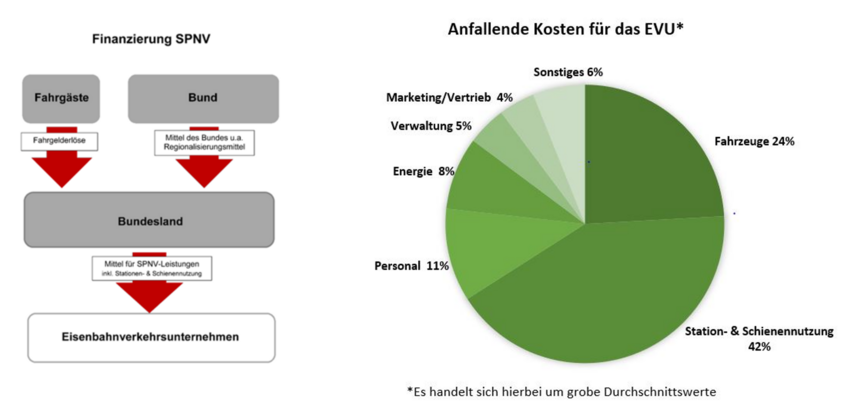 Finanzierung SPNV Grafik Finanzierung SPNV