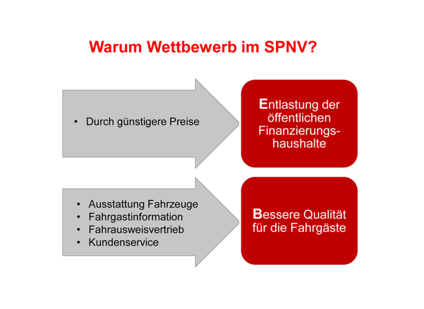 Warum Wettbewerb im SPNV Grafik Warum Wettbewerb im SPNV