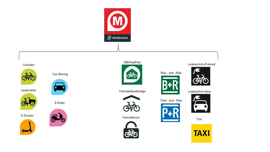 Darstellung möglicher Mobilitätsangebote an einer VBB-Mobilstation (nicht abschließend)